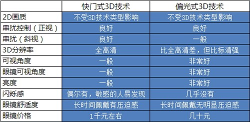 打破不闪3D式神话！偏振显示方案解析 