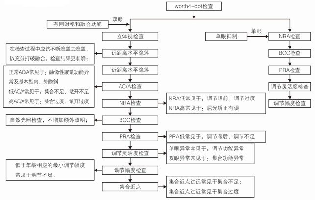 视功能检查流程