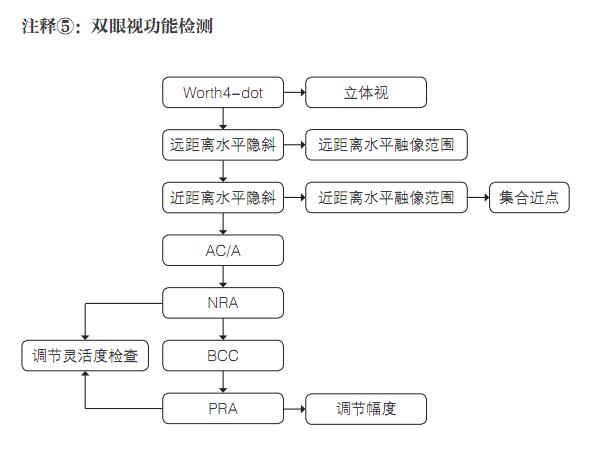 注释5:双眼视功能检测