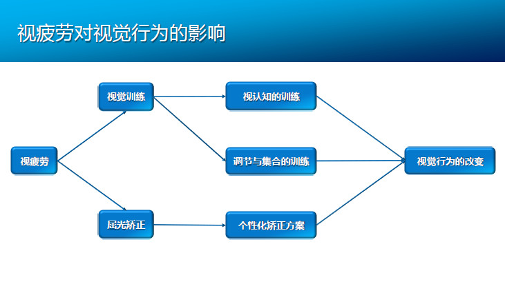 视疲劳对视觉行为的影响