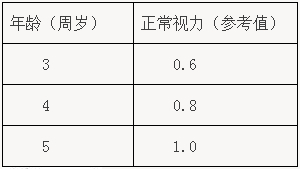 儿童正常视力参考值