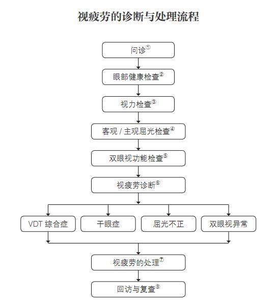 视疲劳的诊断与处理流程