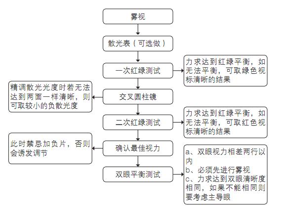 主观屈光检查流程