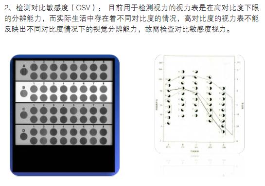 2、对比敏感度（CSV）：目前用于检测视力的视力表是在高对比度下眼的分辨能力，而实际生活中存在着不同对比度的情况，高对比度的视力表不能反映出不同对比度情况下的视觉分辨能力，故需检查对比敏感度视力。