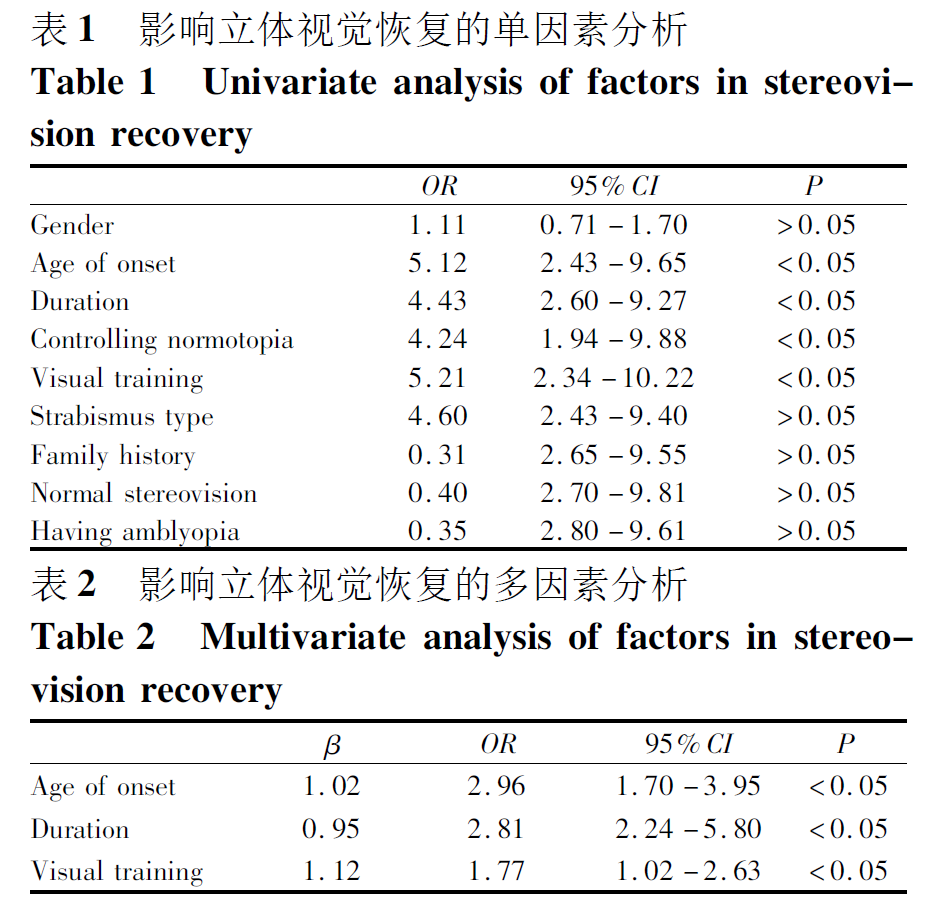 影响立体视觉恢复的单因素分析